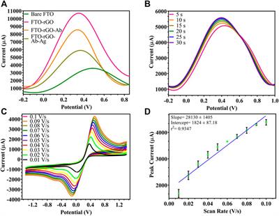 Electrochemical Detection of Alzheimer’s Disease Biomarker, β-Secretase Enzyme (BACE1), With One-Step Synthesized Reduced Graphene Oxide